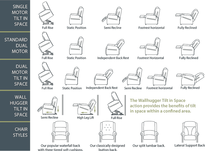 Different types of riser-recliner chair